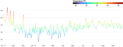LineChart - gradient-encoding